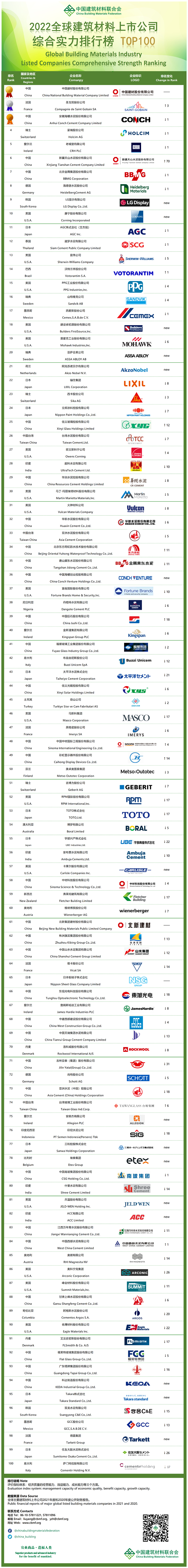 立邦、宣偉、PPG等涂料品牌躋身全球建材上市公司實力榜！