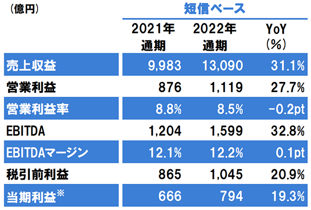 立邦中國去年營收大增19%至231億元，建筑涂料大增20%！